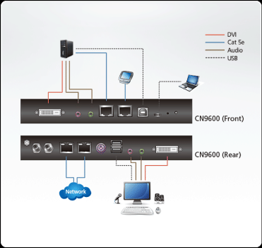 Aten CN9600 DVI + KVM over IP Extender with FPGA Grafikprozessor and Virtual Media Support