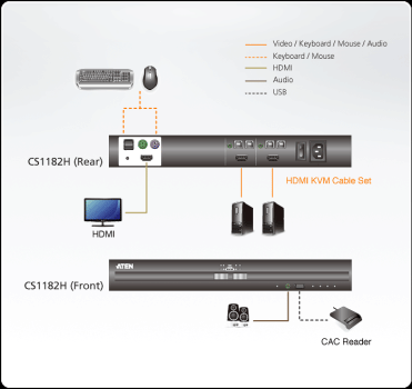 2-Port USB HDMI Secure KVM Switch - Aten CS1182H