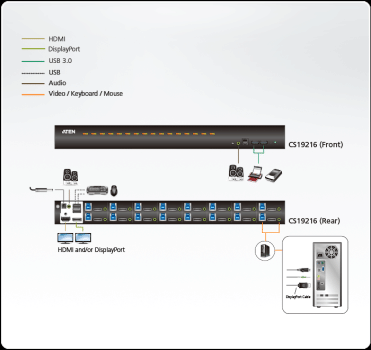 16-Port USB 3.0 4K DisplayPort KVM-Switch, Aten CS19216