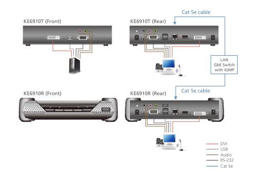 DVI-D Dual Link 2K KVM over IP Extender Receiver, Aten KE6910R