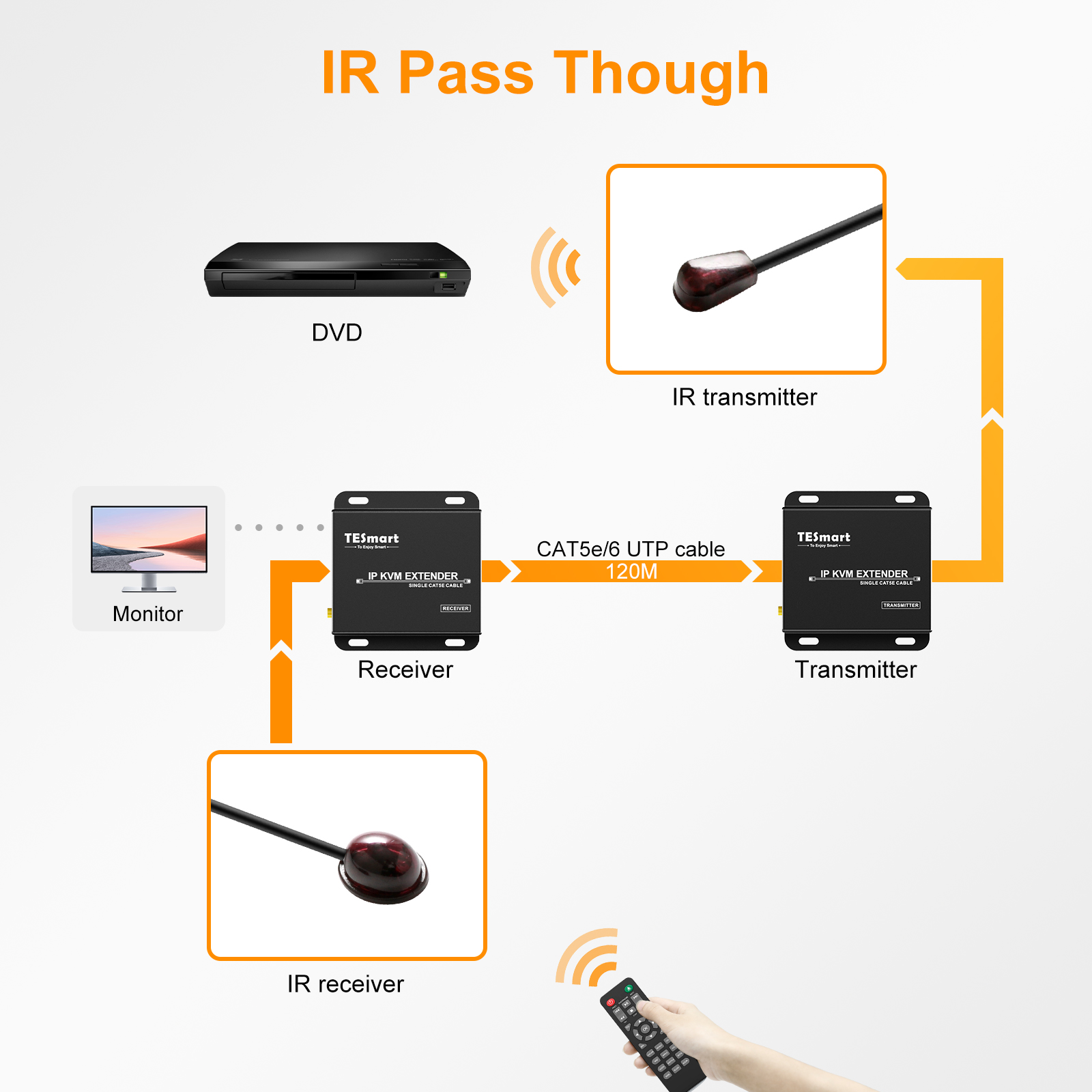 1080p HDMI + Keyboard/Mouse KVMExtender up to 120 Meters, TESmart