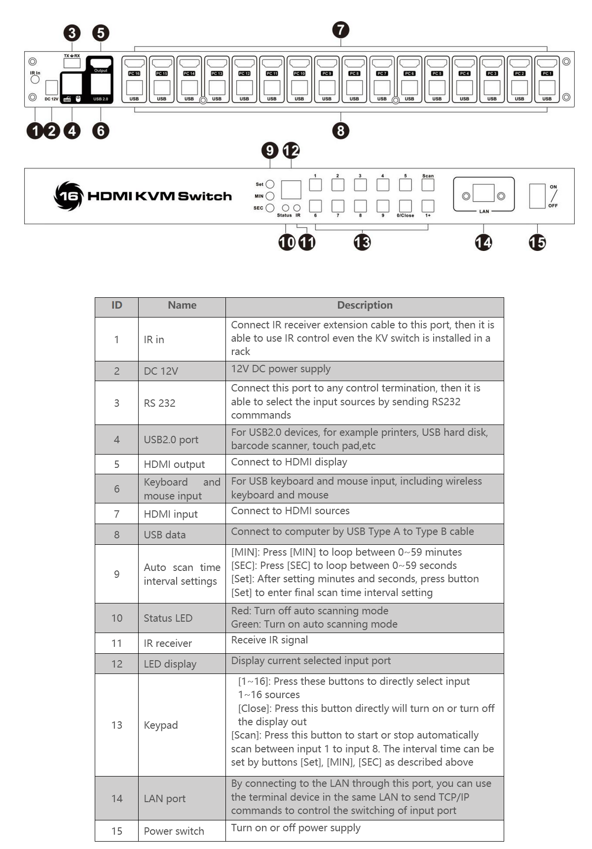 16Ports 4K 60Hz HDMI KVMSwitch, RS232/ LAN Port Control with 4 Pcs