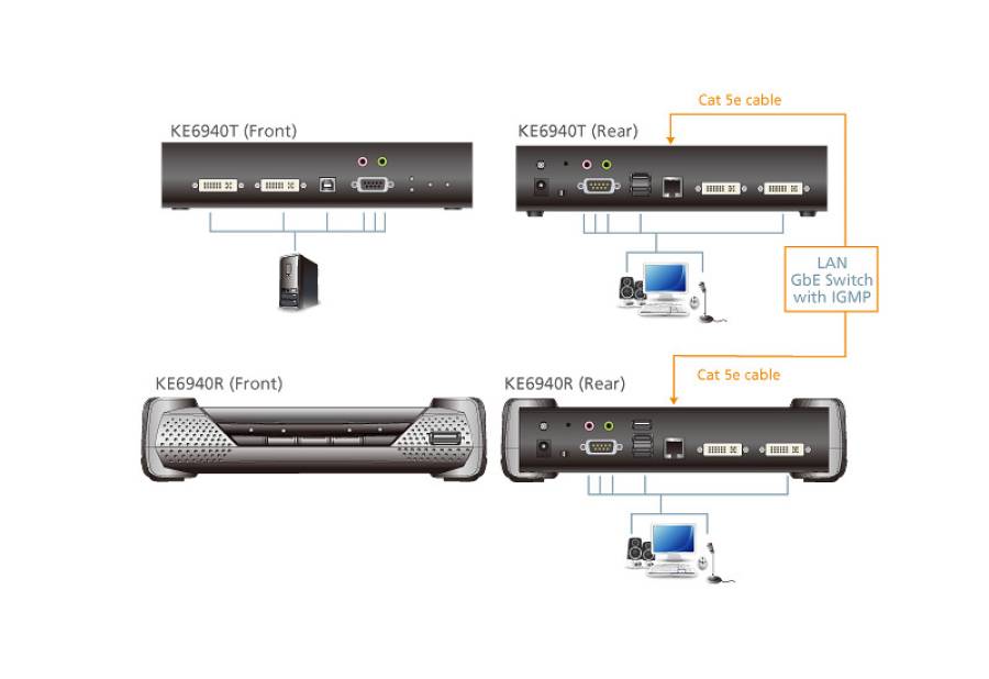 Aten KE6940AT 2xDVI/USB-Tastatur+Maus/Audio/RS232 KVM Over IP Extender (nur Sender)