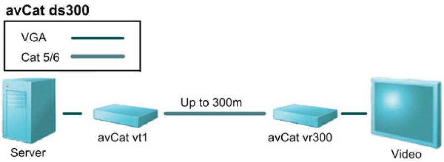 CIM AC-SV-300 HighResolution VGA-Extender-Kit bis 300m über CAT5/6/7