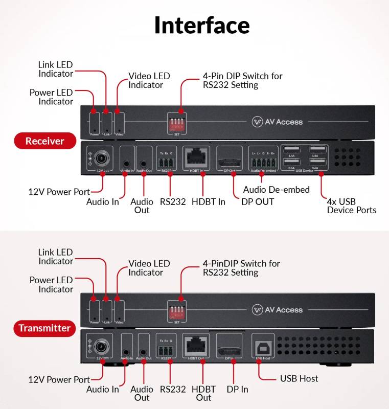 4K60Hz, 2K144Hz, 1080p240Hz DisplayPort KVM-Extender-Set, 4x USB 2.0, Zero Latency, up to 100m, AV Access 4KEX100-DP-Pro