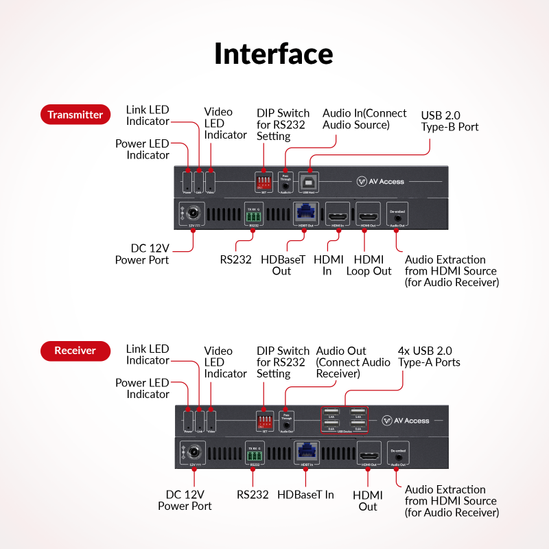 4K60Hz HDMI 2.0 und 4x USB2.0 HDBaseT Zero Latency Extender-Set bis 100m, AV Access 4KEX100-KVM-PRO