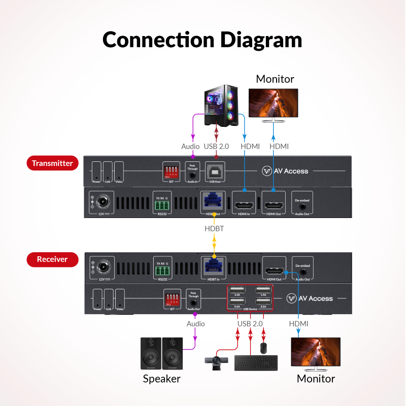 4K60Hz HDMI 2.0 und 4x USB2.0 HDBaseT Zero Latency Extender-Set bis 100m, AV Access 4KEX100-KVM-PRO