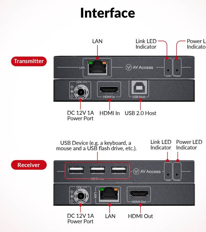 Zero Latency 1080P-120Hz or 4K2K-30Hz HDMI KVM-Extender-Set with 3x USB 2.0 up to 120m