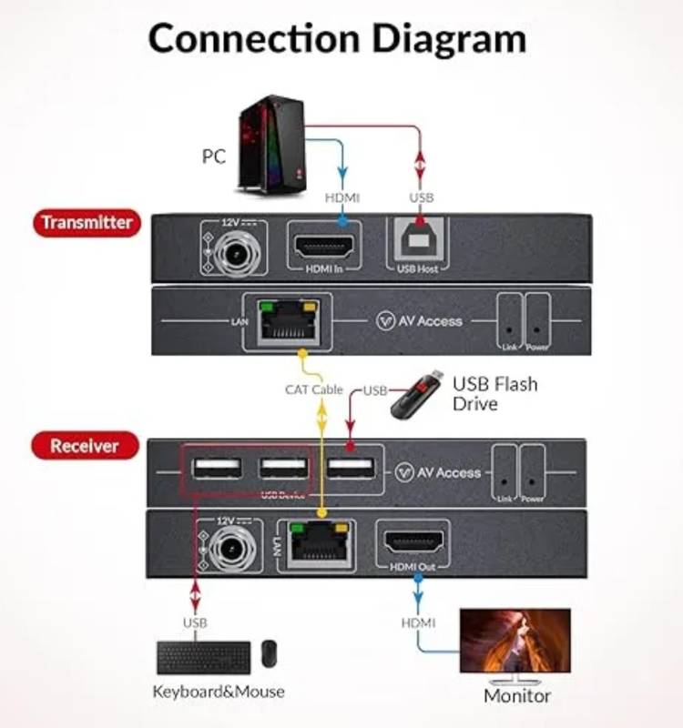 Zero Latency 1080P-120Hz or 4K2K-30Hz HDMI KVM-Extender-Set with 3x USB 2.0 up to 120m