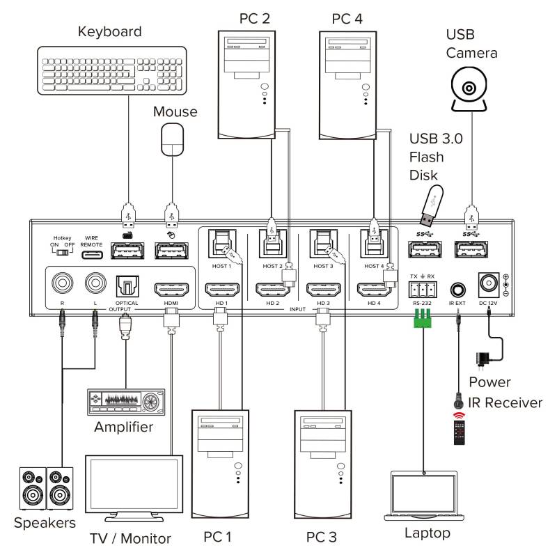 4-fach 4K60Hz MultiView HDMI KVM-Switch, InLine 57885i