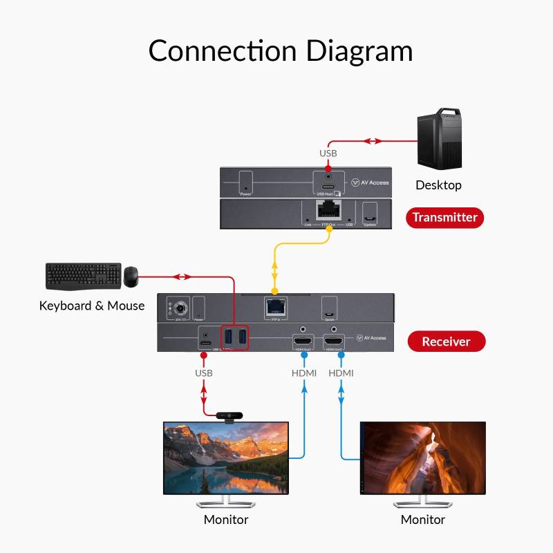 Dual-4K60Hz HDMI+USB KVM-Extender mit nur USB plus DisplayLink-Treiber am PC
