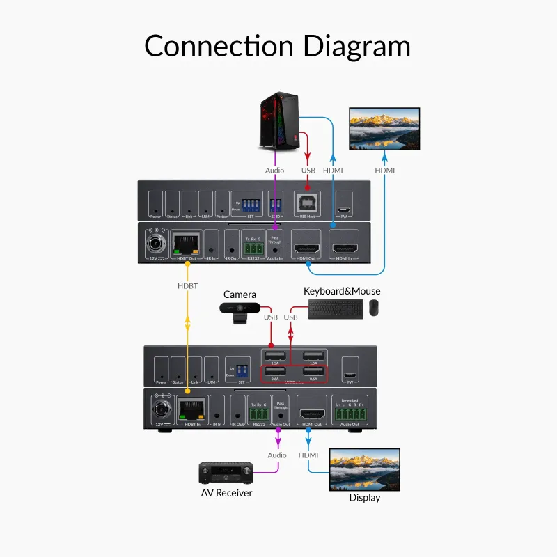 4K60Hz HDMI KVM Extender mit HDMI Loop-Out, USB 2.0, Audio, IR/RS232 auf bis zu 150m, AV Access 4KEX150-KVM