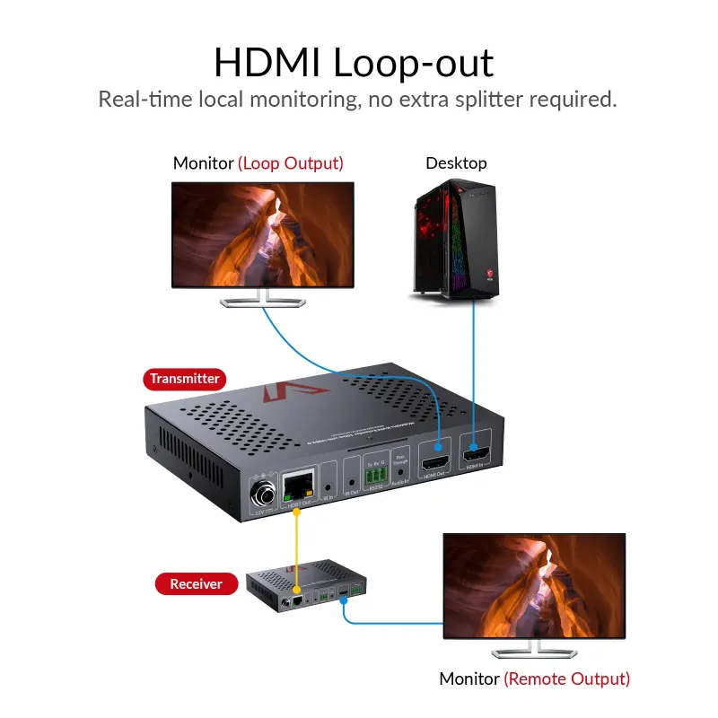4K60Hz HDMI KVM Extender mit HDMI Loop-Out, USB 2.0, Audio, IR/RS232 auf bis zu 150m, AV Access 4KEX150-KVM