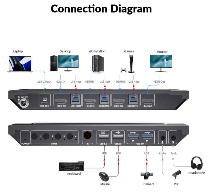 1x Notebook USB-C and 3x PC 4K60Hz HDMI KVM-Switch with USB 3.0 and Hotkey-Switching, AV Access 4KSW41C-KVM