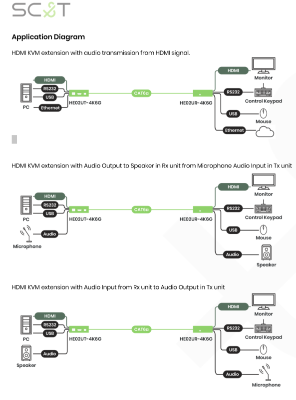 4K60Hz Zero Latenz HDMI, USB 2.0, Ethernet, RS232 und Audio KVM-Extender-Set 4K 4096x2160 60Hz, max. 100 m, SC&T HE02U-4K6G