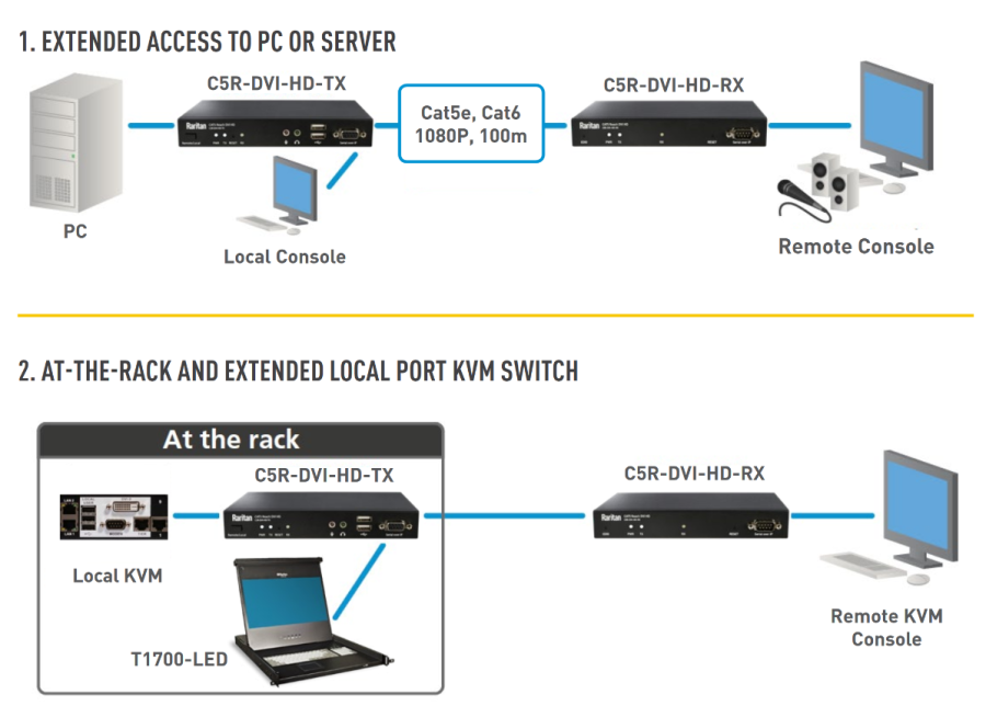 Raritan Cat5 Reach DVI Extender Set C5R-DVI-HD
