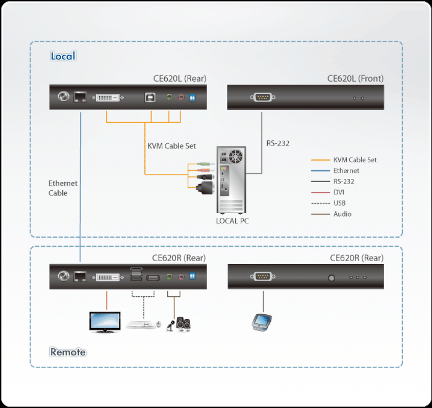 DVI, USB 2.0, Audio, RS232 KVM-Extender-Set (HDBaseT 2.0) bis 100 m (1920 x 1200), Aten CE620