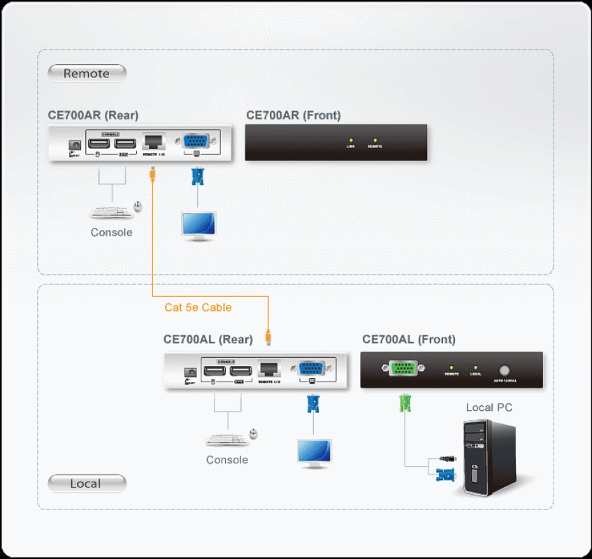 Aten CE700A USB-K/M/VGA KVM-Extender