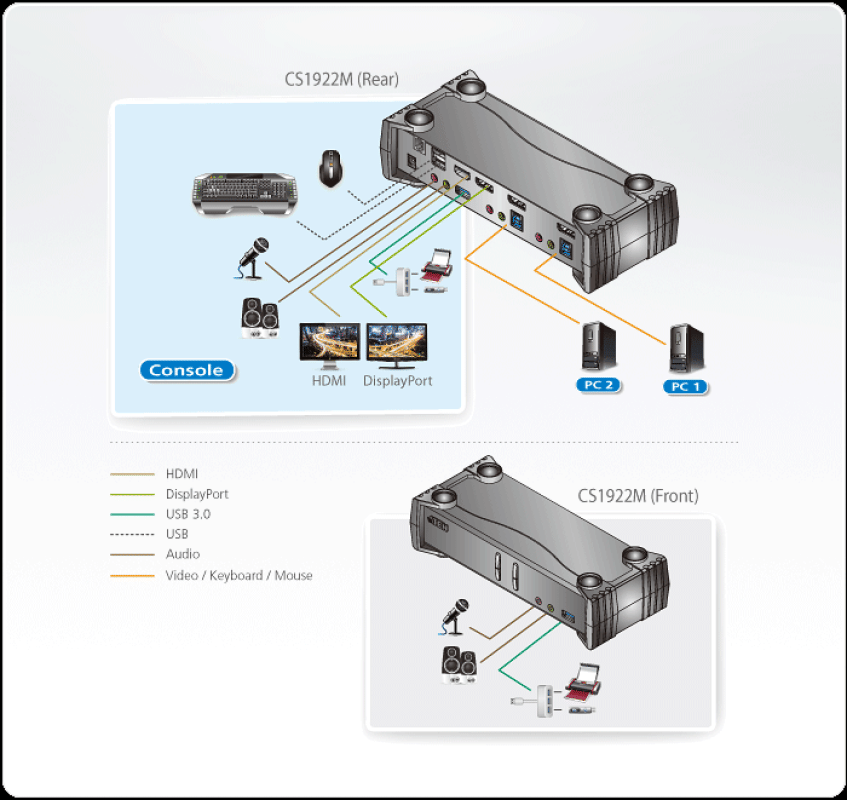 Aten CS1922M 2-Port USB 3.0 4K DisplayPort MST KVMP Switch bis 4096x2160, inkl. PC-Kabel