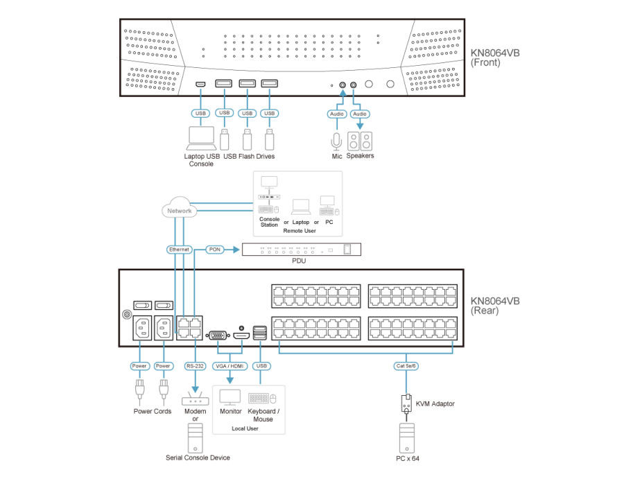 8-User 64-Port KVM Over the NET - 1 Lokal / 8 Remote User an bis zu 64 Server, Aten KN8064VB