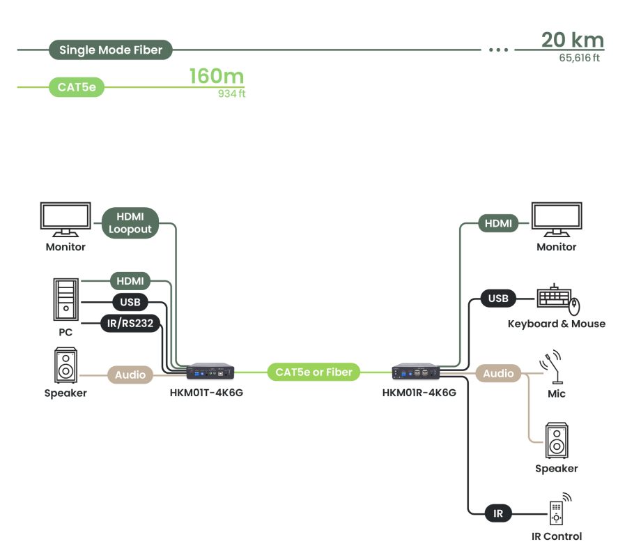 4K60Hz-UHD HDMI 2.0 USB 2.0 Audio RS232 IR -- KVM-Extender Set bis 100m (60km), SC&T HKM01-4K6G