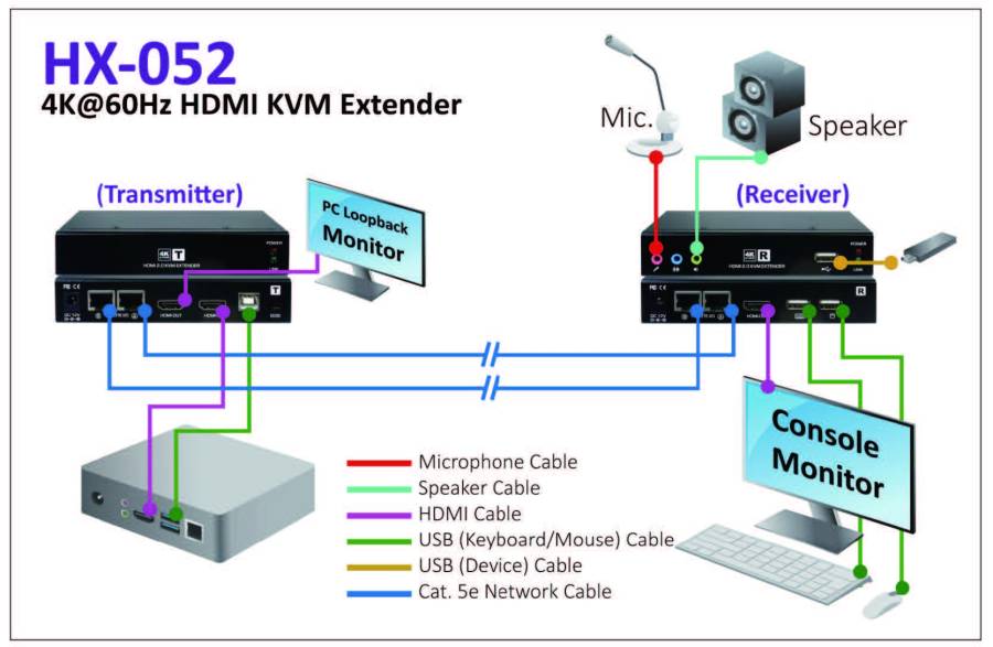 4K60Hz HDMI 2.0 + USB 2.0 + Audio HDMI Extender-Set, UNICLASS HX-052