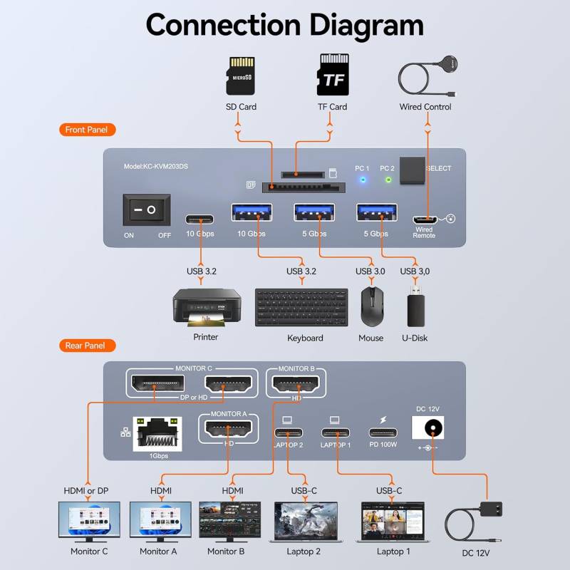 2x Notebook/MacBook an 3 Monitore und USB schaltbare TB4 Docking-Station LAN/2x50W-PD, KCEVE KC-KVM203DS