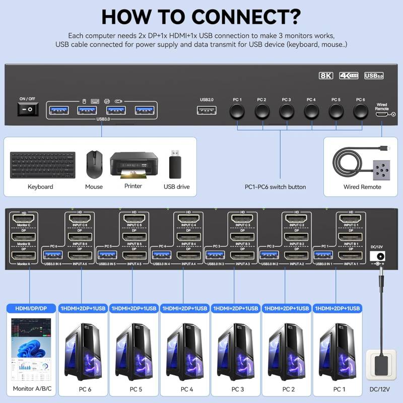 6-PC, Dreifach-Monitor (1x HDMI 2x DP) 4K bis 144Hz KVM-Switch mit 4-Port USB 3.0, KC-KVM963
