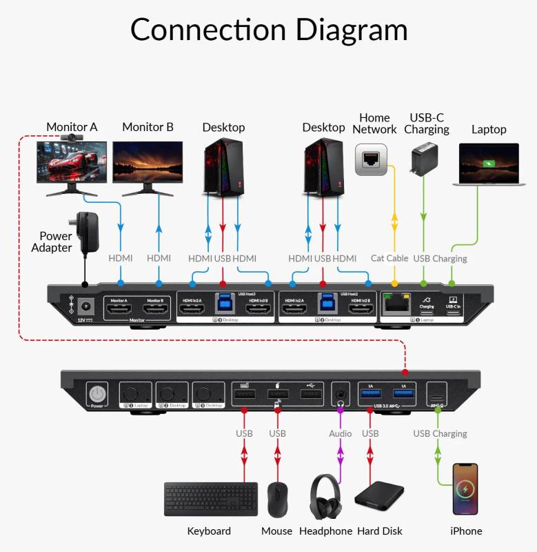 2 PC und ein Notebook Hybrid KVM-Switch-Docking-Station 1x USB-C mit LAN+100W-Ladung + 2-PC Dual-HDMI in mit USB 3.0 Hub, AV Access KD-E30