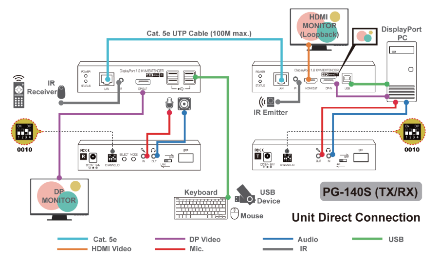 4K@60Hz DisplayPort 1.2 KVM-Extender mit USB 2.0 und lokalem HDMI out, UNICLASS PG-140S