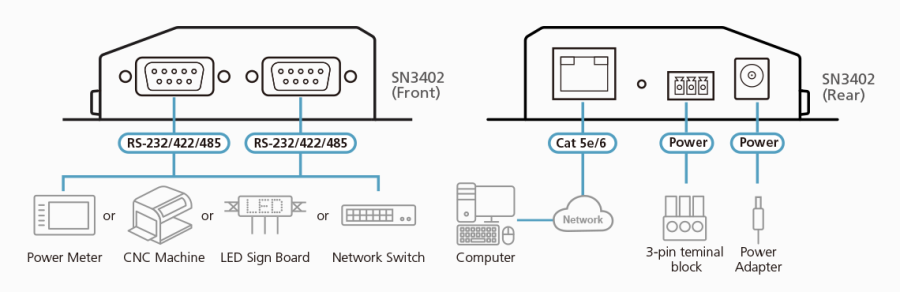 2-Port RS-232/422/485 Secure Device Server Aten SN3402