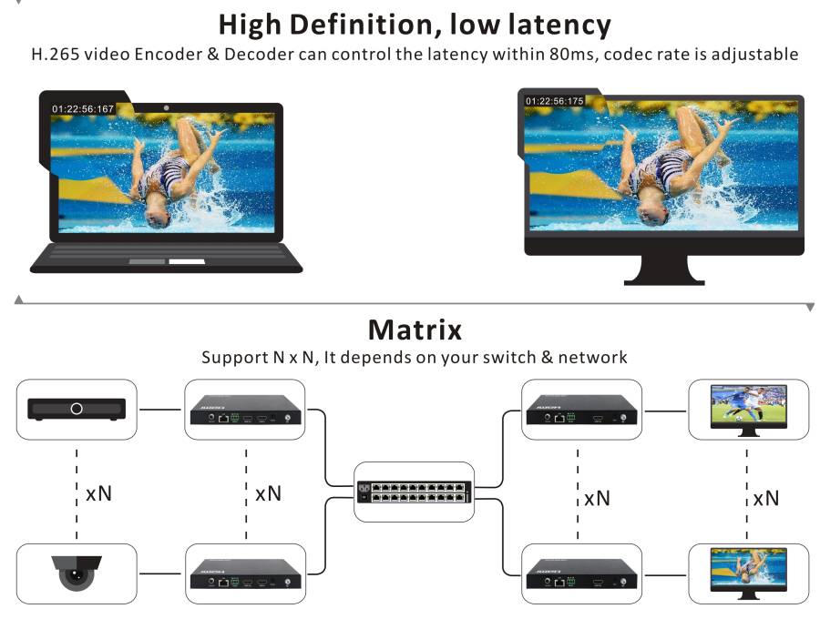4K-Receiver HDMI/USB2.0 over IP Extender for KVM-Matrix/Videowall/Multi-Viewer, FoxUn SX-UHE01-RX
