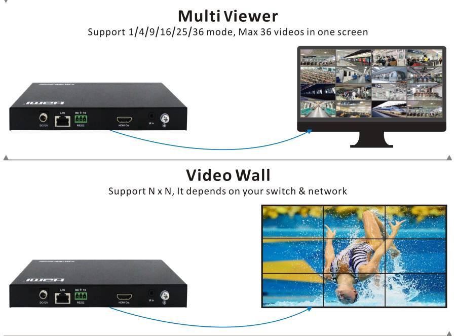 4K-Receiver HDMI/USB2.0 over IP Extender for KVM-Matrix/Videowall/Multi-Viewer, FoxUn SX-UHE01-RX