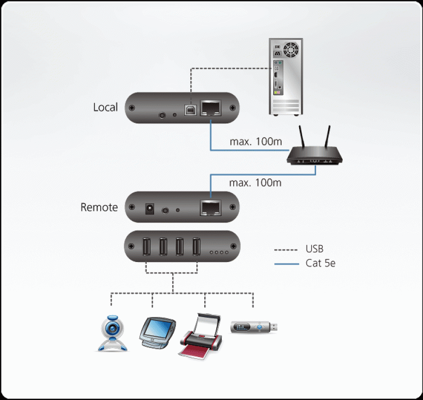 Aten UEH4102 4-Port USB 2.0 Cat 5 Extender over LAN