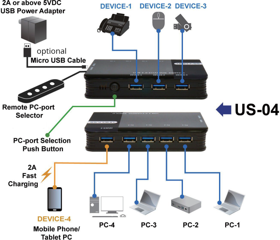 4-PC an 4 USB 3.0 USB-Geräte Peripherie-Switch mit 4 Remote-Tasten, UNICLASS US-04