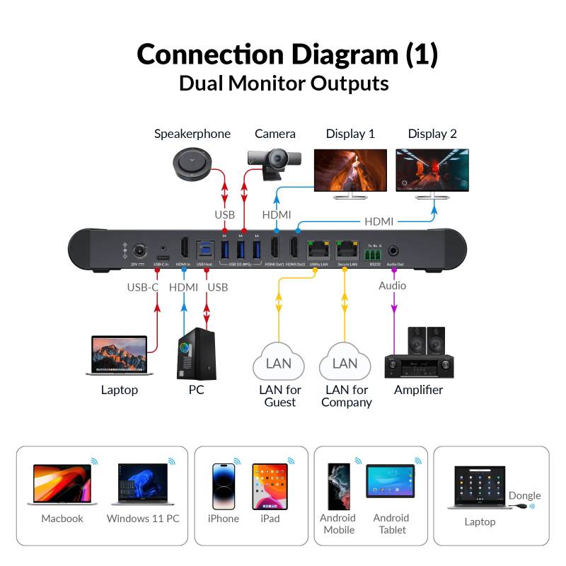 4K Wireless Video-Konferenz-System für Videopräsentation und Zusammenarbeit, Dual-HDMI, Quad-View, eShare W90