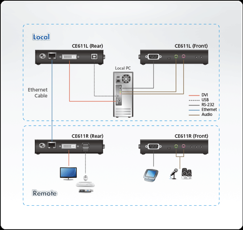 Kleiner DVI + USB 2.0 + Audio HDBaseT KVM-Extender (1920 x 1200 bei 100 m), Aten CE611