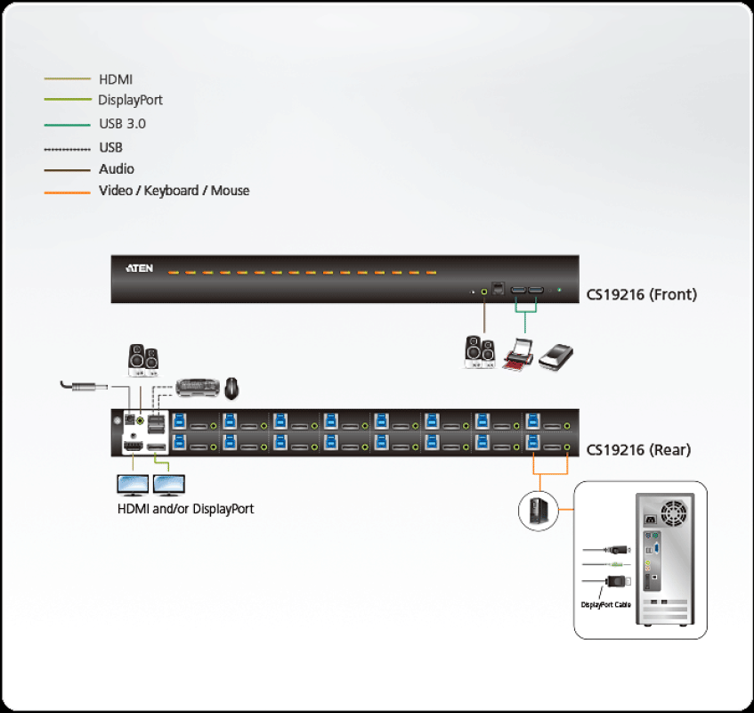 16-Port USB 3.0 4K DisplayPort KVM-Switch, Aten CS19216