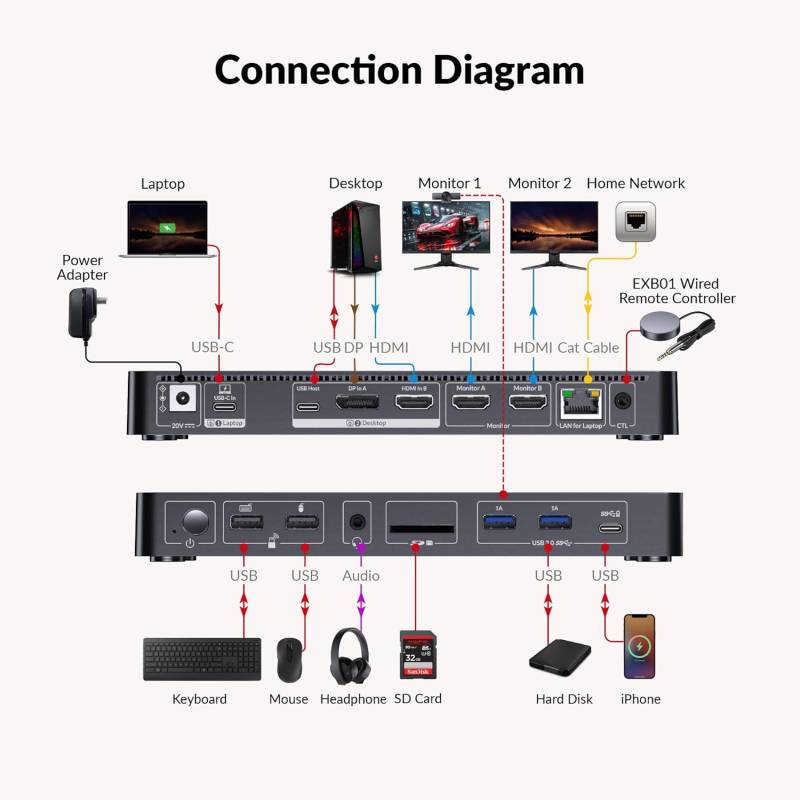 Hybrid Dual-Monitor KVM-Switch für PC und USB-C Notebook 2x 4K60Hz oder 2K144Hz, AV Access iDock-P10
