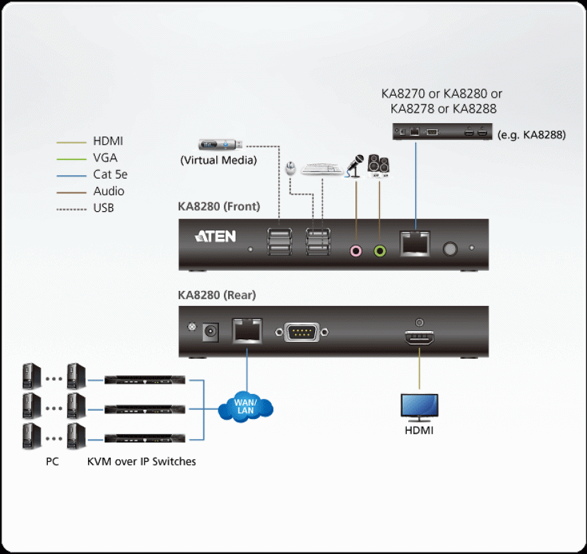 Aten KA8280 HDMI KVM over IP Console Station