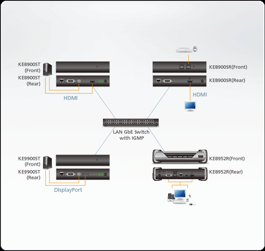 Slim HDMI Single Display KVM over IP Transmitter, Aten KE8900ST