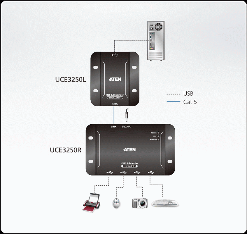 Aten UCE3250 4-Port USB 2.0 CAT 5 Extender (bis zu 50 m)
